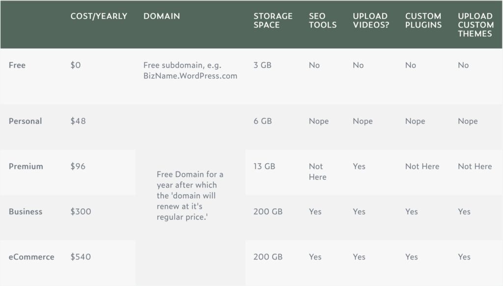 WordPress Plan Comparison