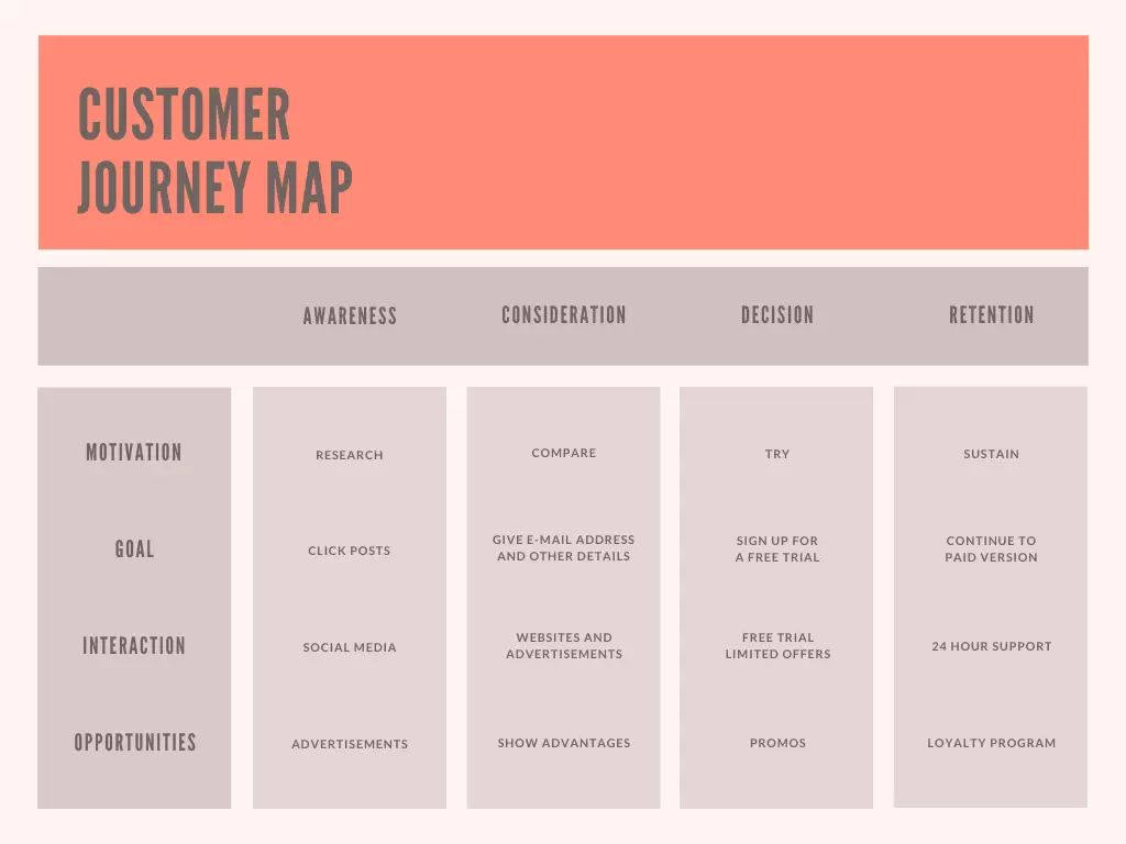 Customer Journey Map Chart
